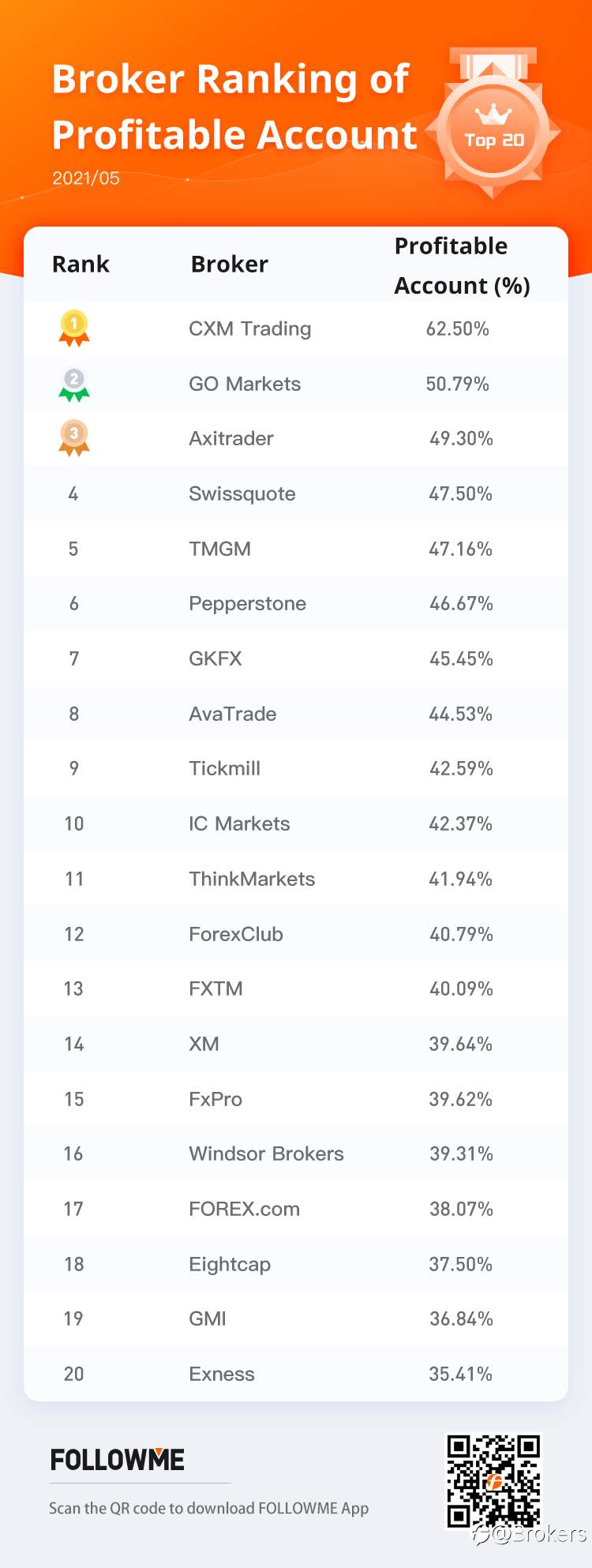 FOLLOWME Community Broker Overview - May 2021