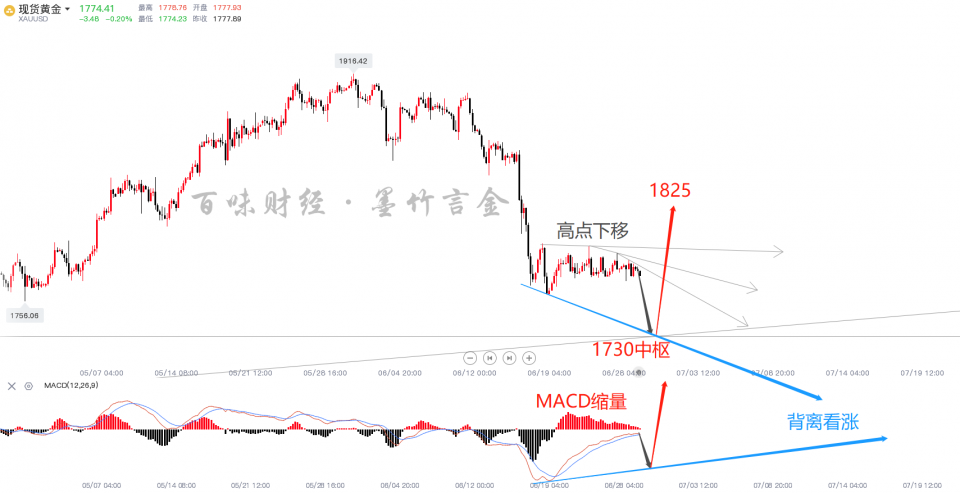 墨竹:黄金空头即将完成修复,多头欲在恐惧中东山再起?