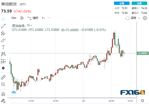 EIA原油库存大降761.4万桶至疫情爆发前的低点 原油价格短暂上升后迅速回落