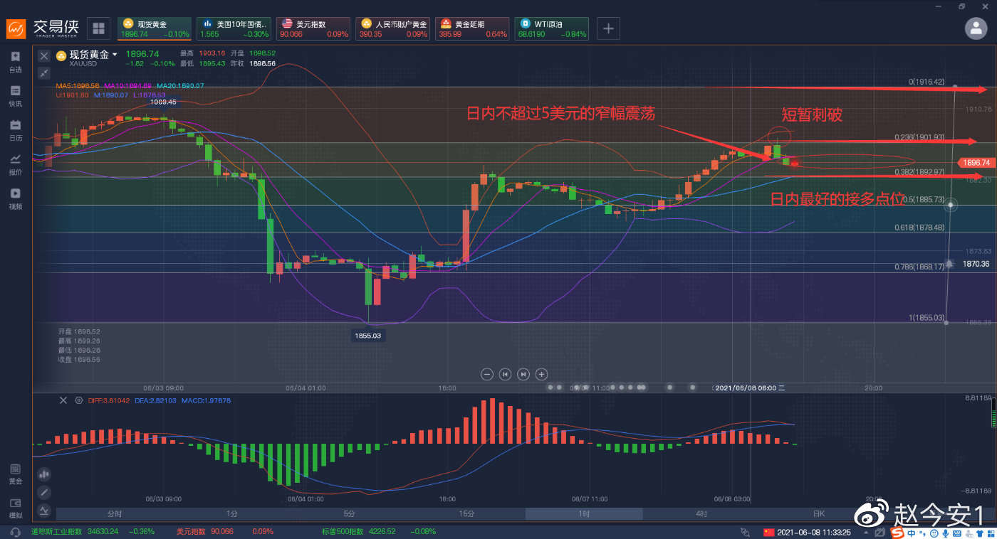 黄金再次回到1900，说了怎么跌的怎么涨回来