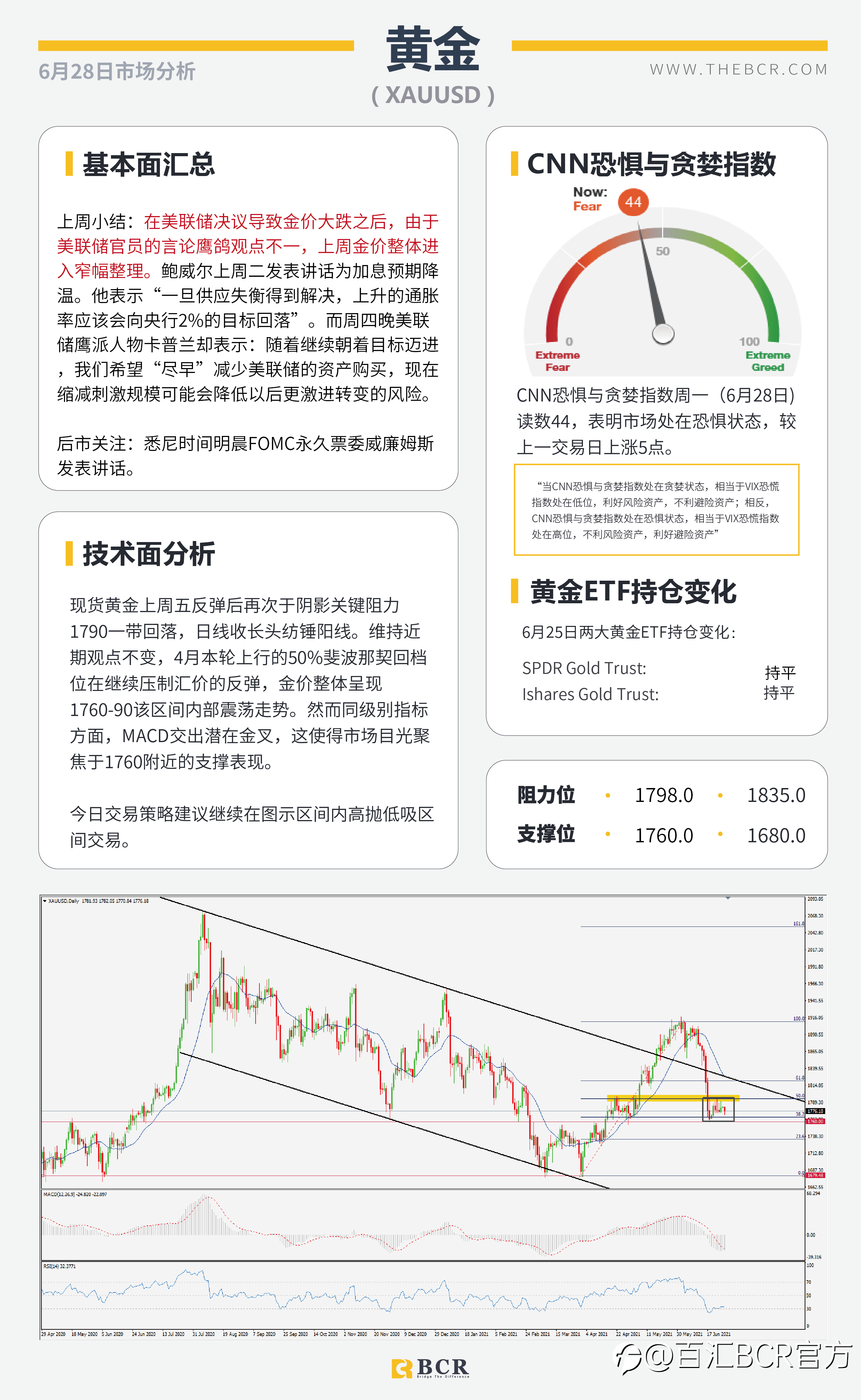 【百汇BCR今日市场分析2021.6.28】美核心通胀放缓升势 6月非农周五如约而至