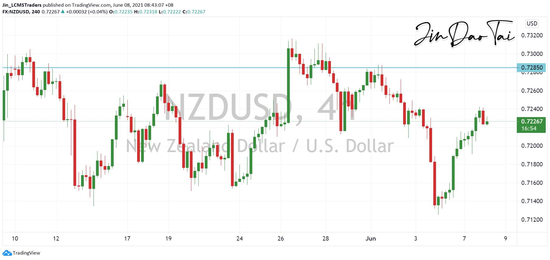 NZD/USD Outlook (08 June 2021)