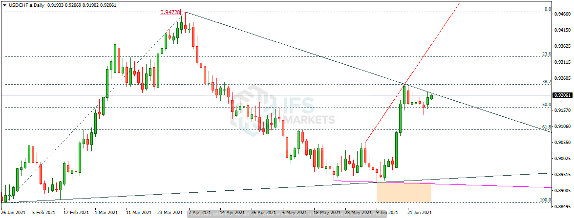 IFSMarkets|6月29日 USD/CHF、EUR/JPY、黄金技术分析