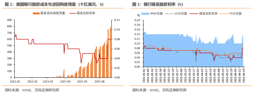怎么理解美债、美元的短期变化？