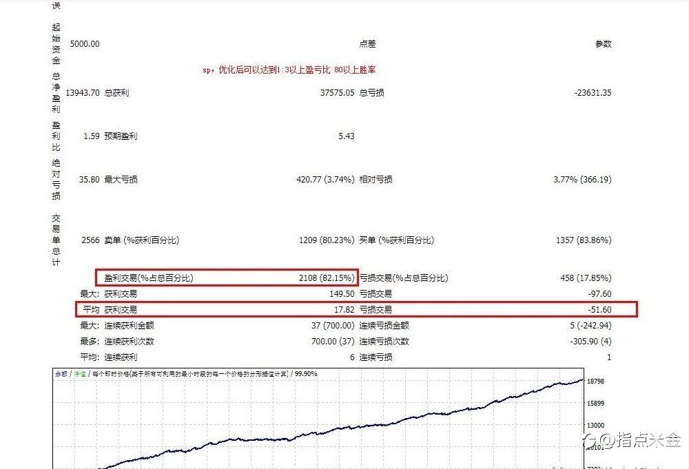指点米金EA:高盈亏低胜率PK高胜率低盈亏