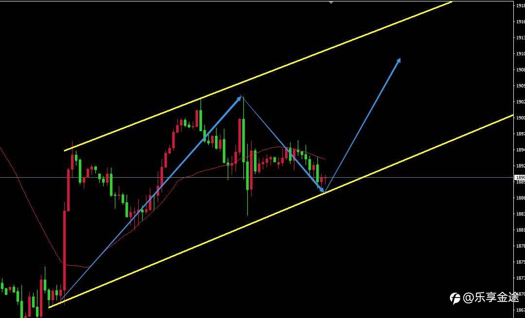 💥💥乐享金途：黄金经历强势洗盘，有望继续走高💥💥