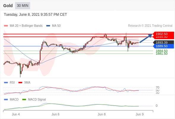 IFSMarkets|6月9日 Trading Central市场简报
