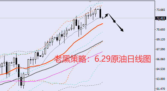 老黑策略:6.29原油分析策略