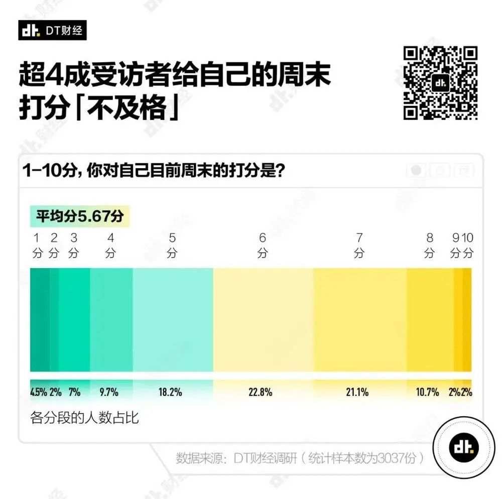 年轻人理想的周末是什么样的?