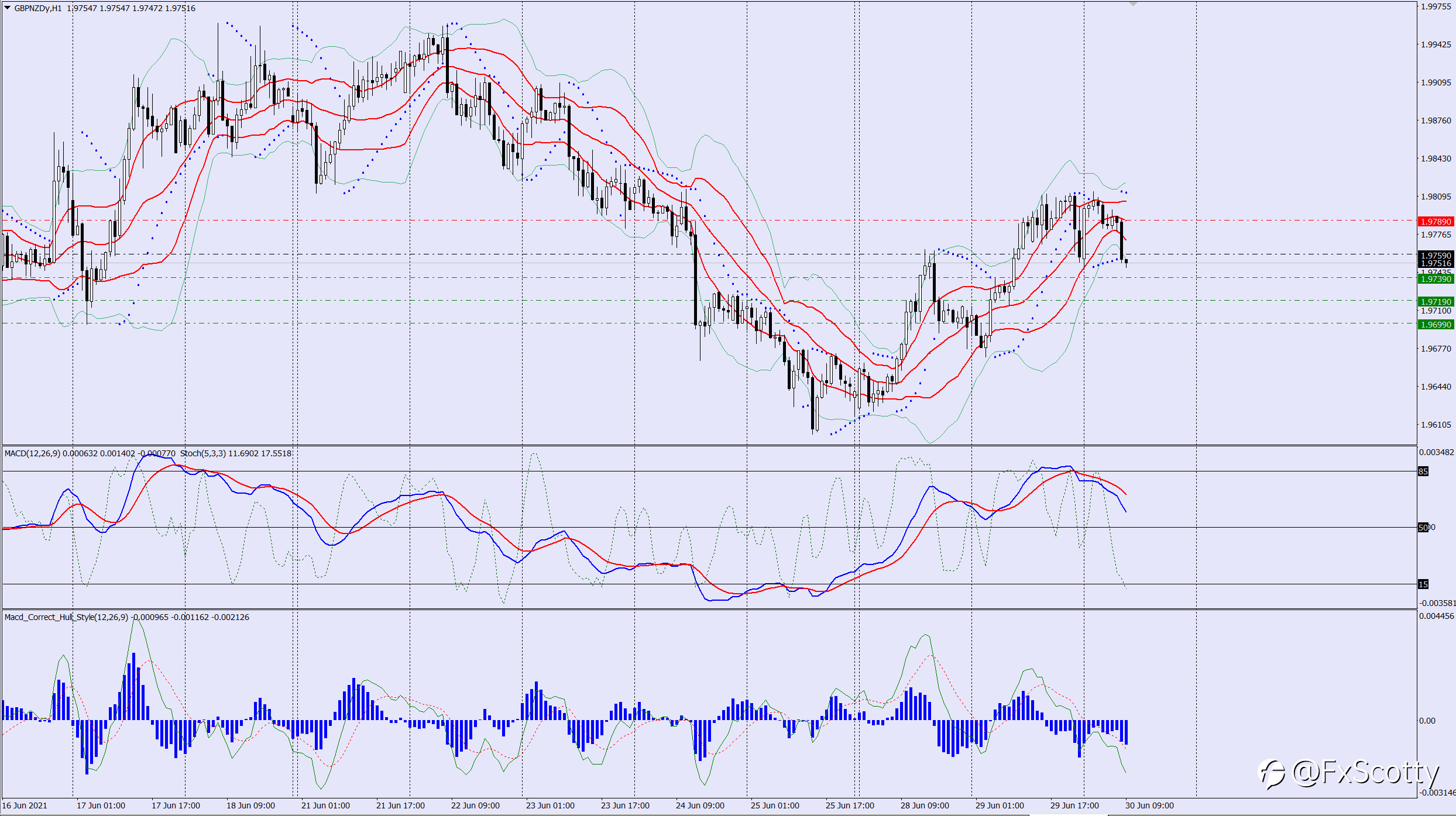 GBPNZD sell trade idea 30 06 2021