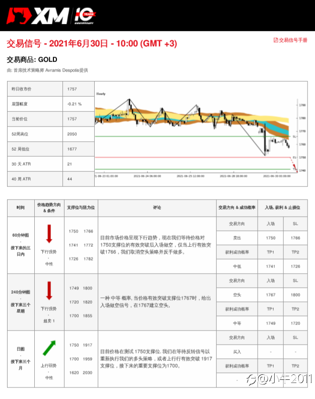 6/30交易信号-黄金