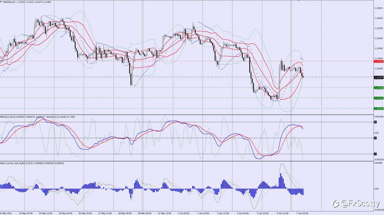 EURUSD sell trade idea 07 06 2021