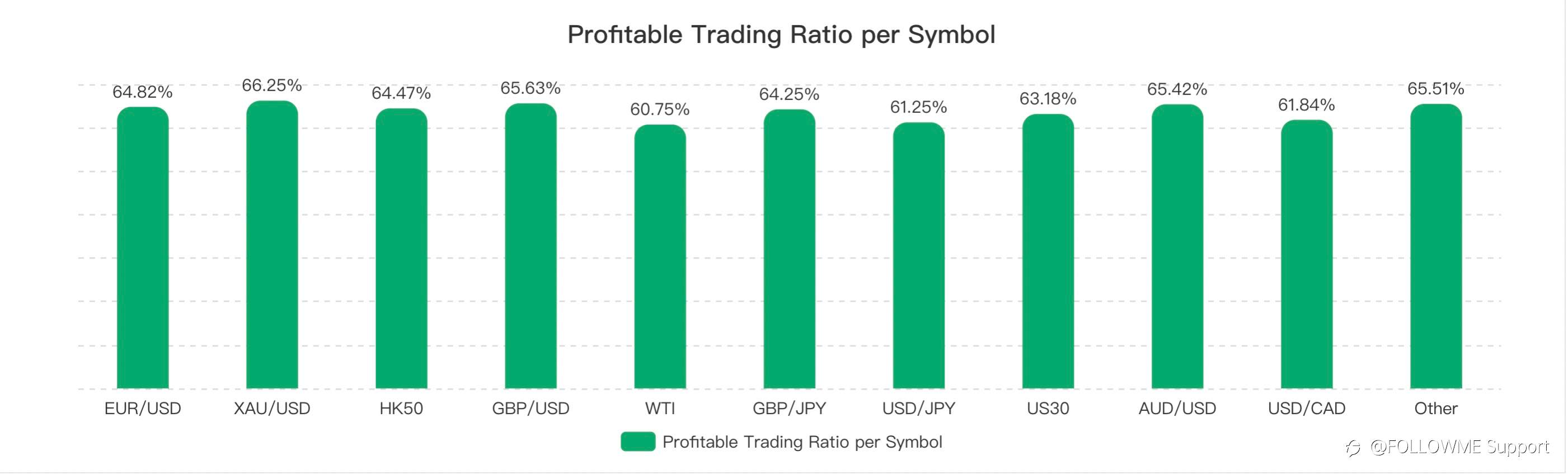 FOLLOWME Community Trading Overview - May 2021