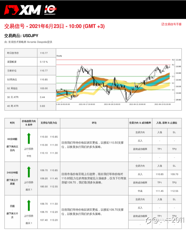 6/23交易信号-USDJPY