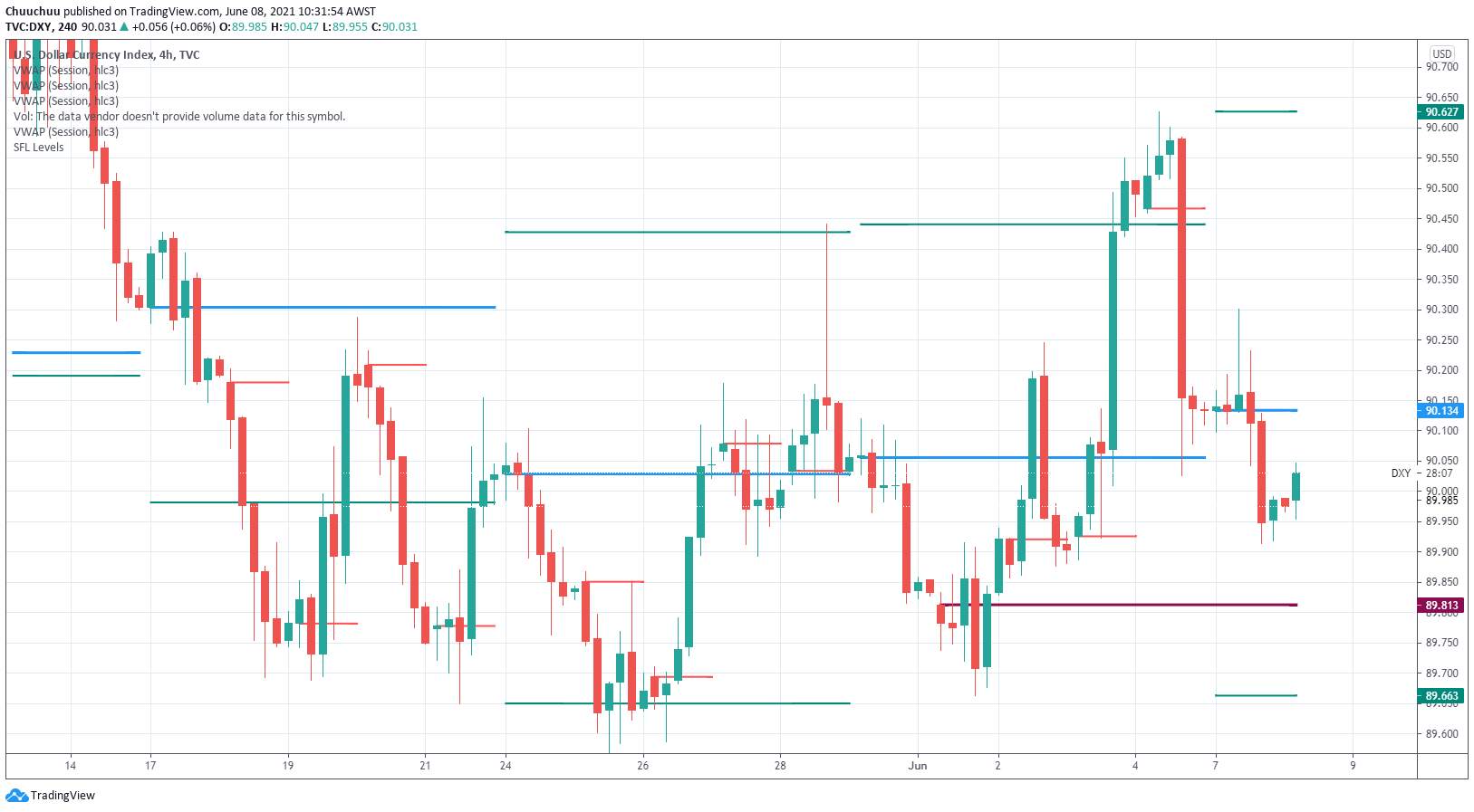 DXY trades lower overnight