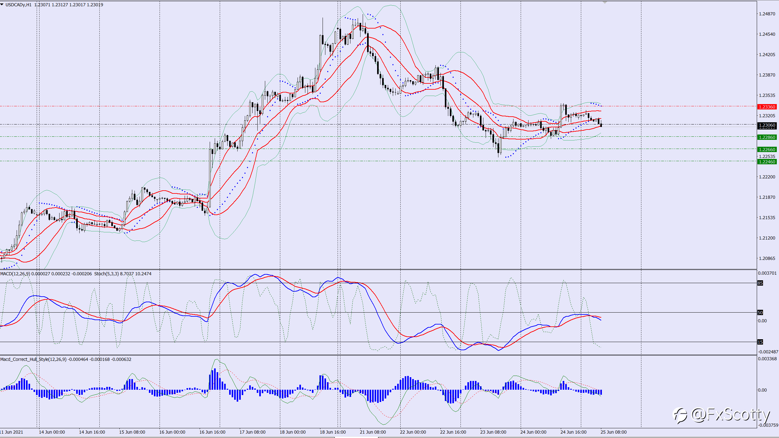 USDCAD sell trade idea 25 06 2021