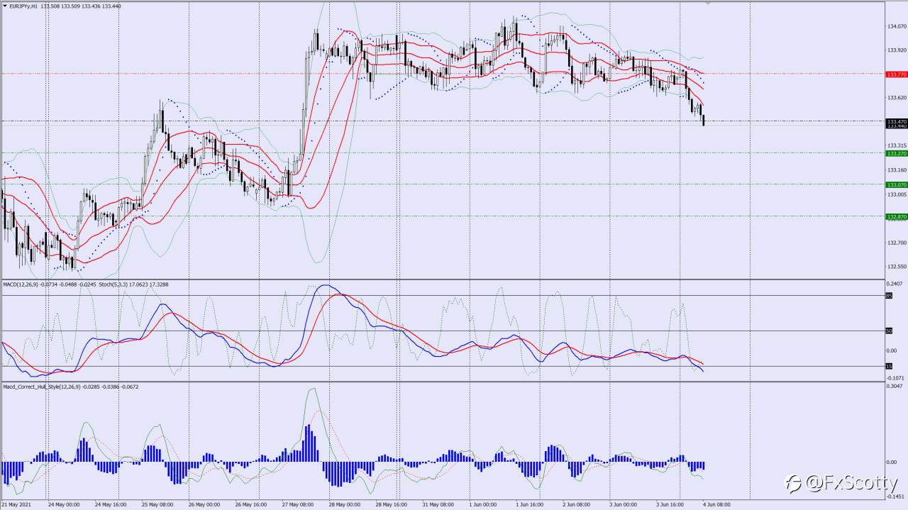 EURJPY sell trade idea 04 06 2021