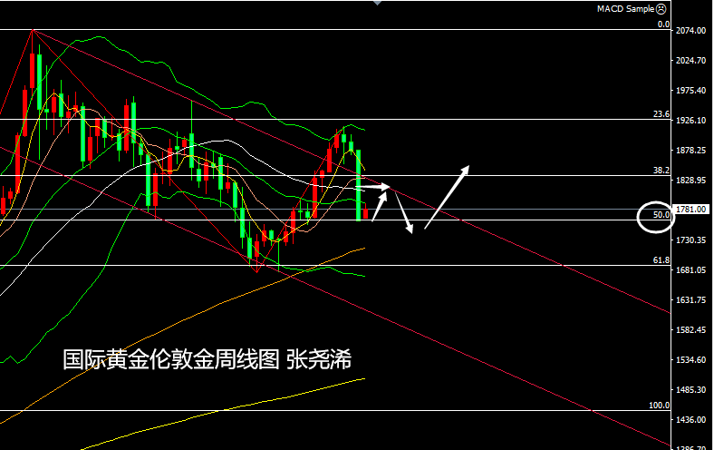 张尧浠：鲍威尔淡化通胀、黄金黯然承压仍有反弹空间