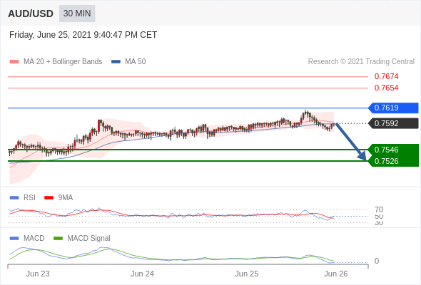 IFSMarkets|6月28日 Trading Central市场简报