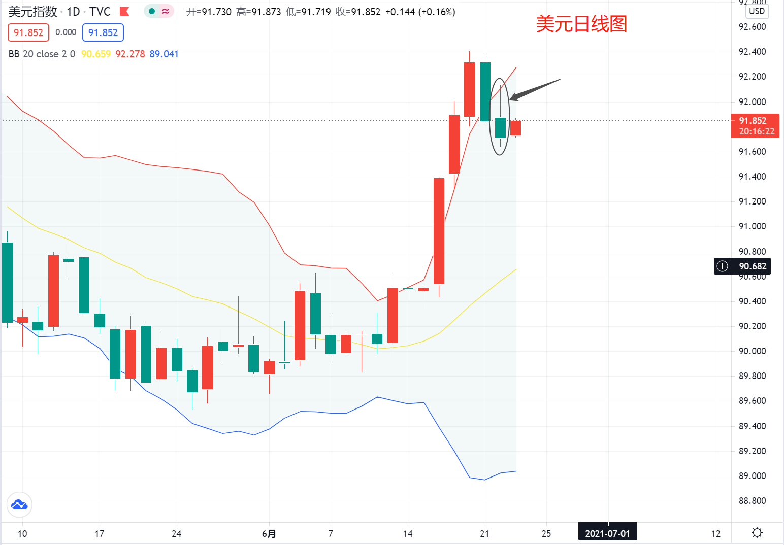 美联储转鸽股市上涨美元下跌,但黄金似乎有自己的想法