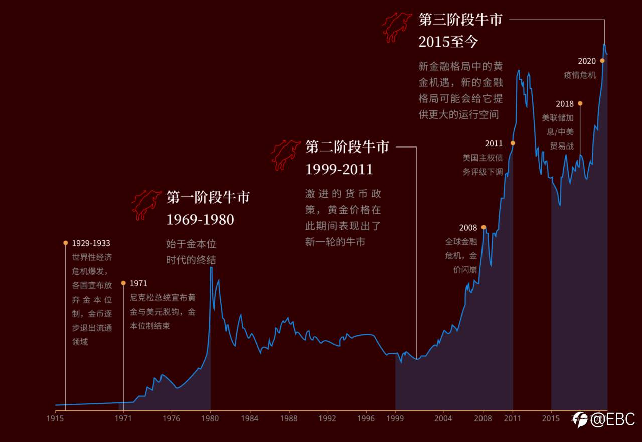 EBC带你解析2021黄金市场数据:黄金因何成为一种战略性资产