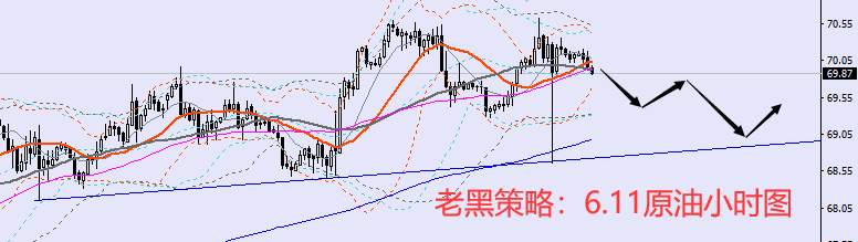 老黑策略：6.11原油分析策略
