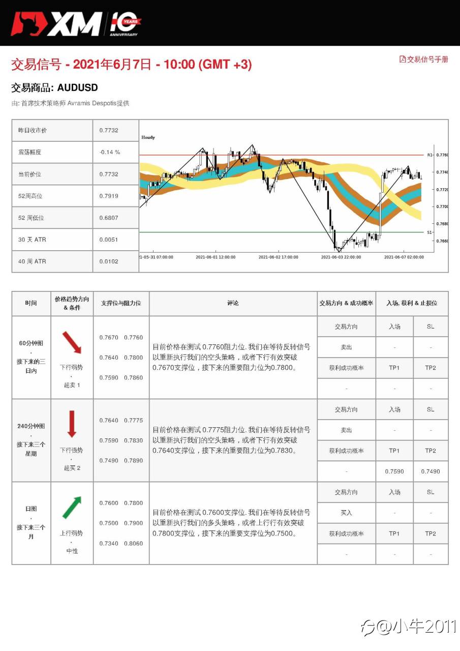6/7交易信号-AUDUSD
