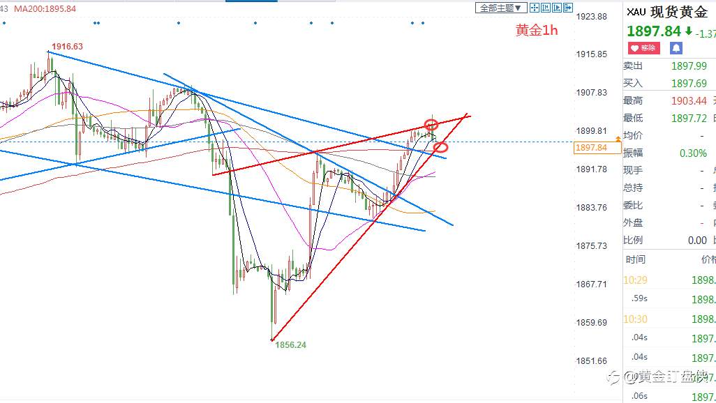 浪哥6.8：黄金ETF资金流入增加 1900上方还能走多远？