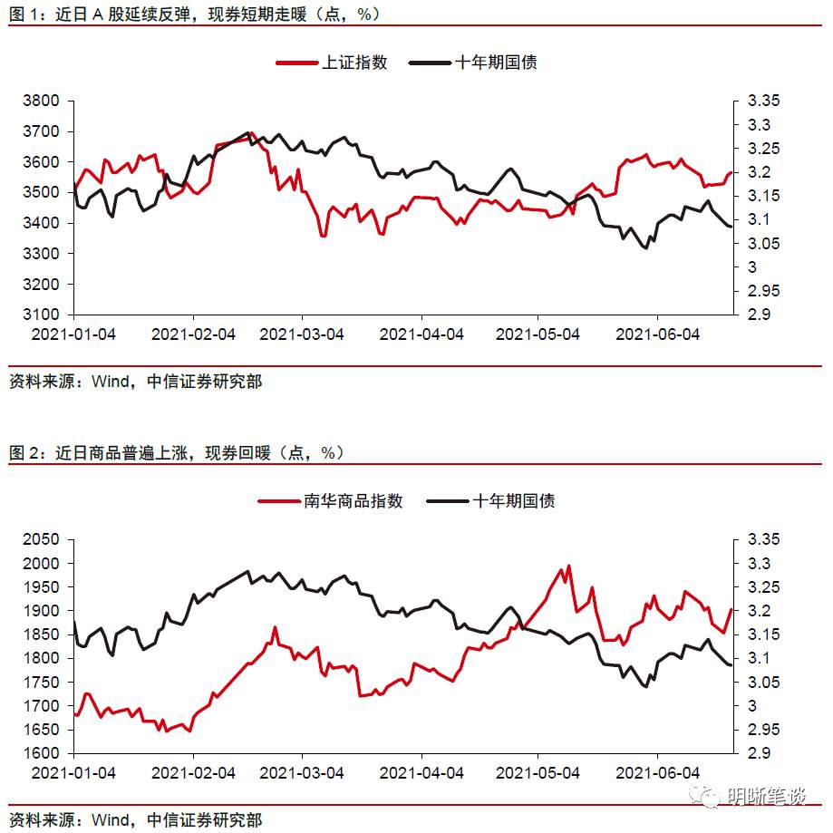 股、债、商品齐飘红,谁涨错了?
