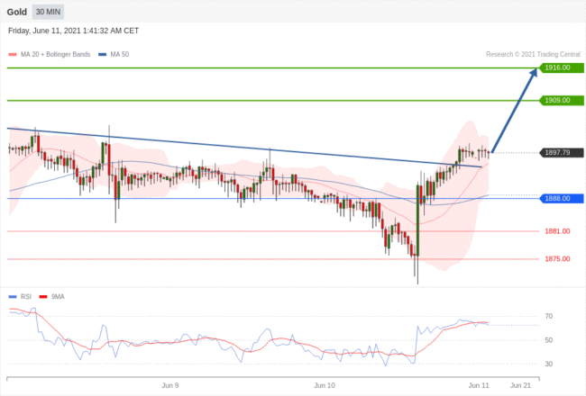 每日分析｜6/11 Trading Central 技术点评