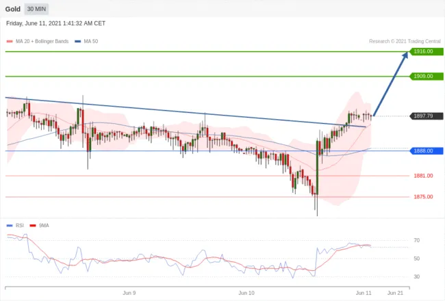 每日分析|6/11 Trading Central 技术点评