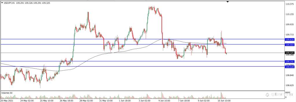 Analisa Teknikal USDJPY 11 Juni 2021 (Tekanan Trader)
