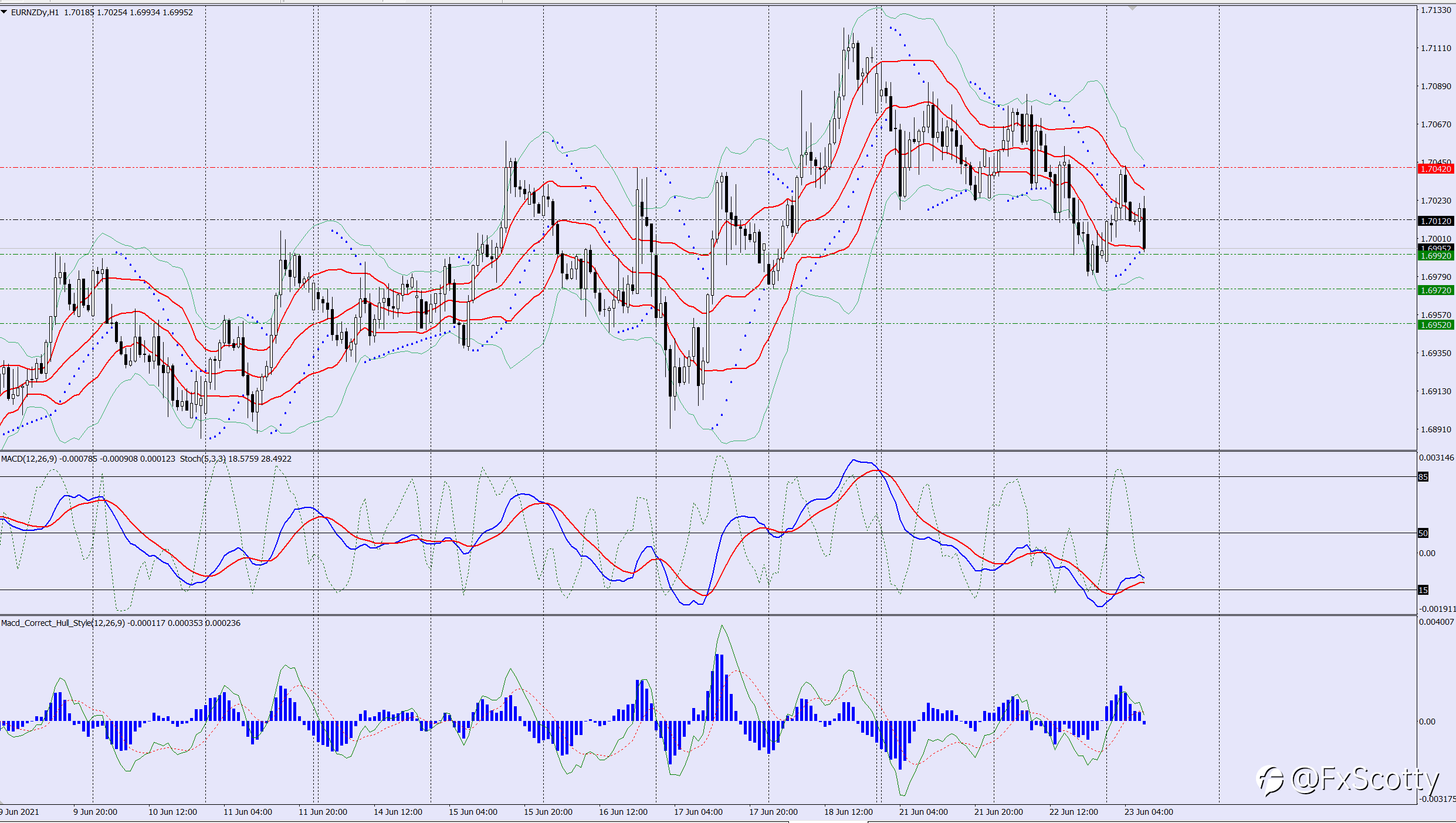 EURNZD sell trade idea 23 06 2021