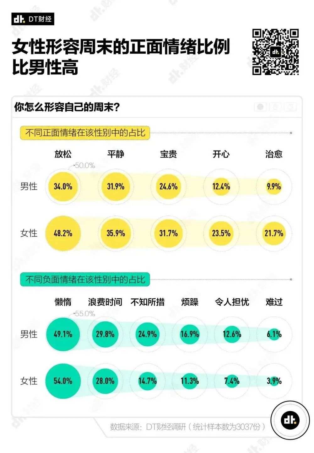 年轻人理想的周末是什么样的?