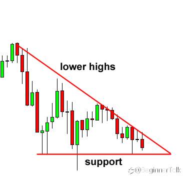 How to Trade Triangle Chart Patterns