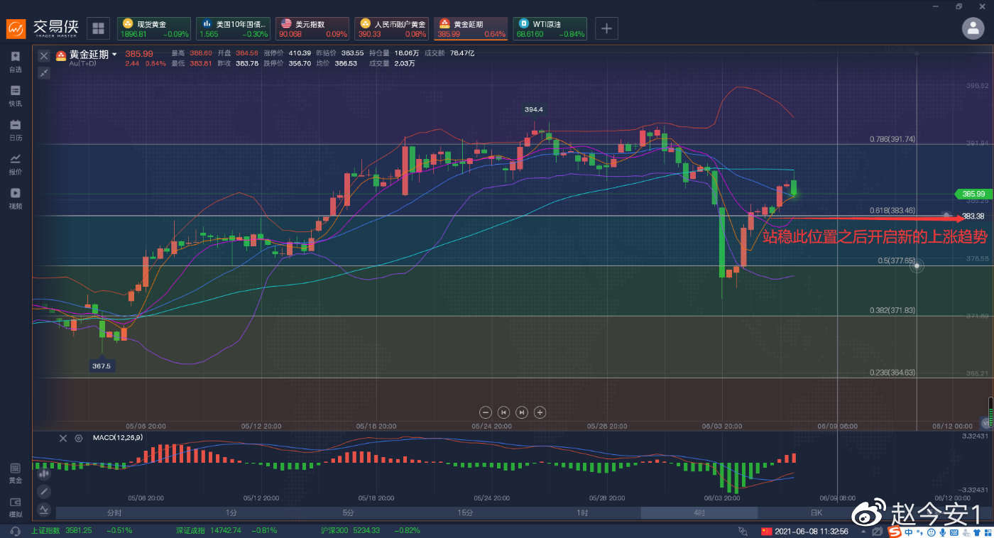 黄金再次回到1900，说了怎么跌的怎么涨回来