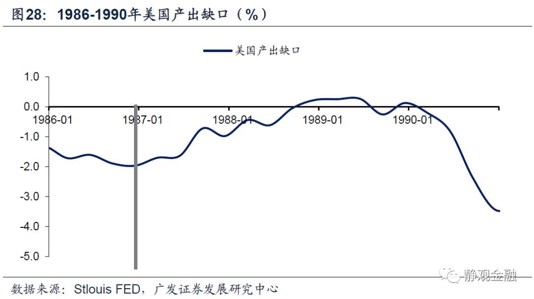 以史为鉴,美联储何时开始紧货币?