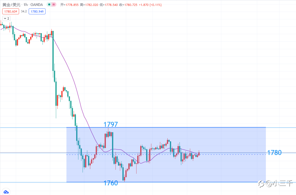6月23号，黄金操作思路