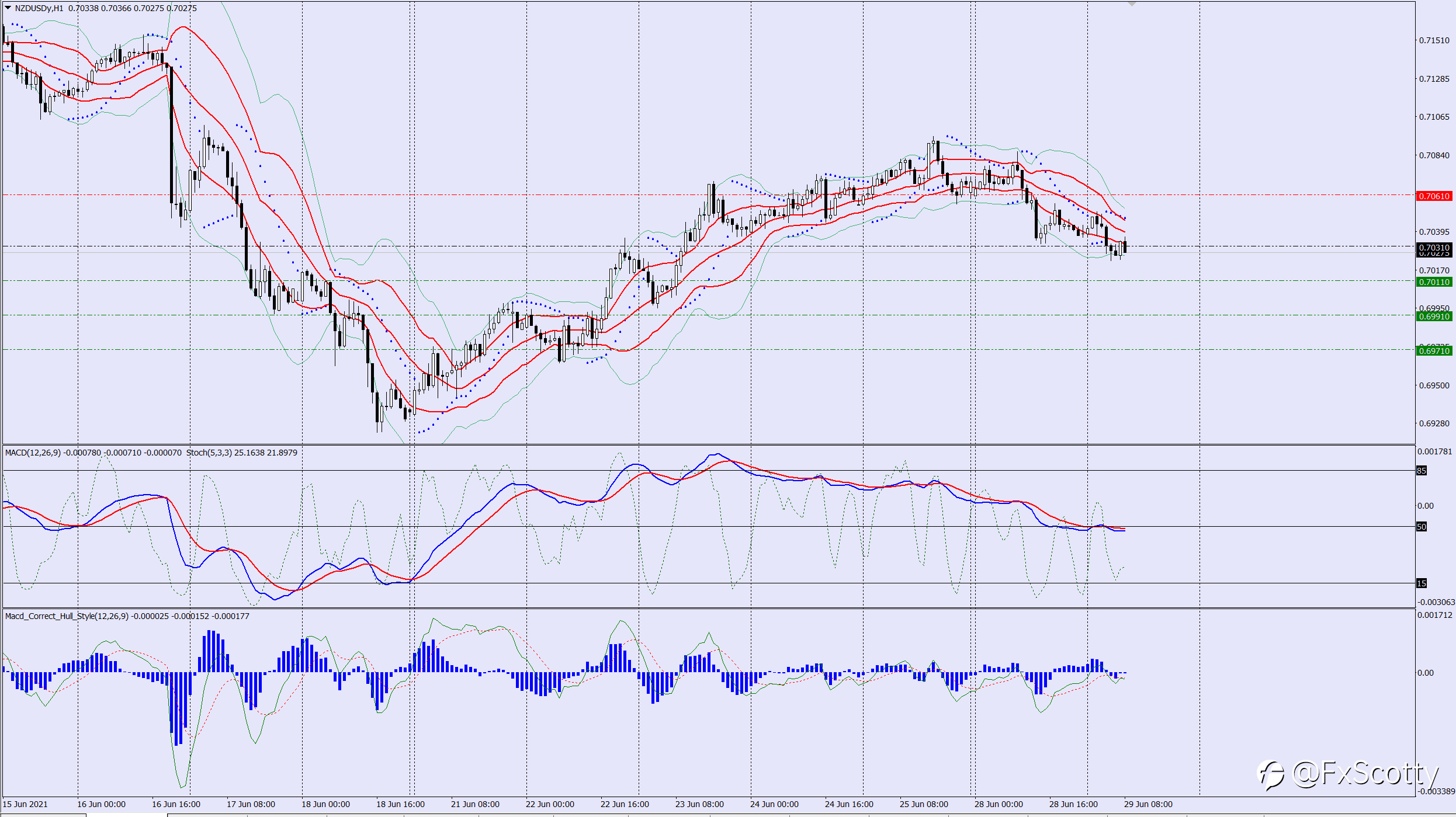 NZDUSD sell trade idea 29 06 2021