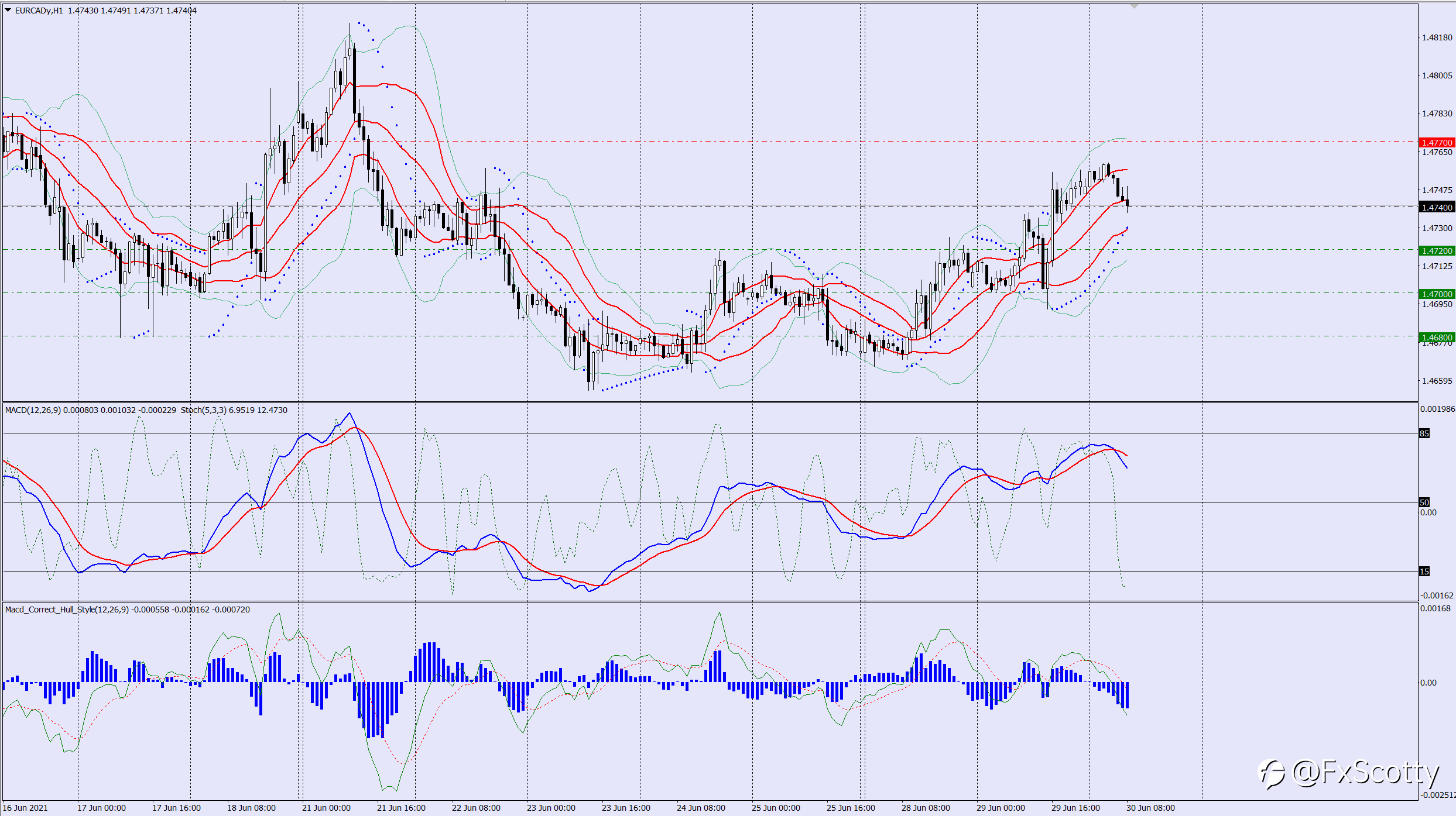 EURCAD sell trade idea 30 06 2021