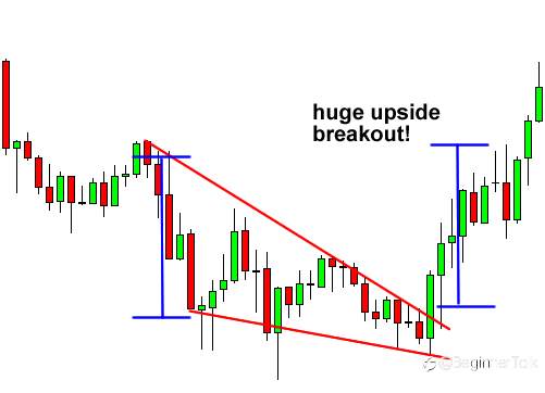 How to Trade Wedge Chart Patterns