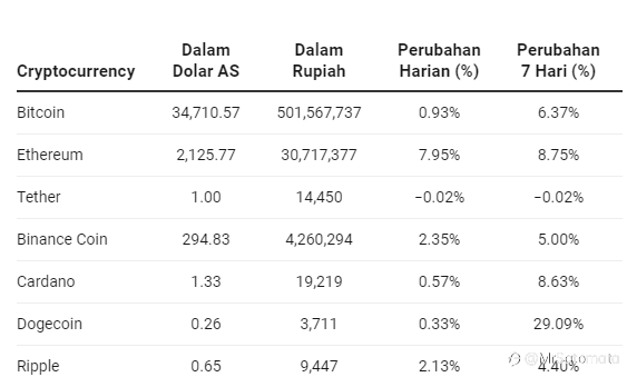 Harga Raksasa Kripto Mentereng Lagi, Ethereum Paling Menonjol