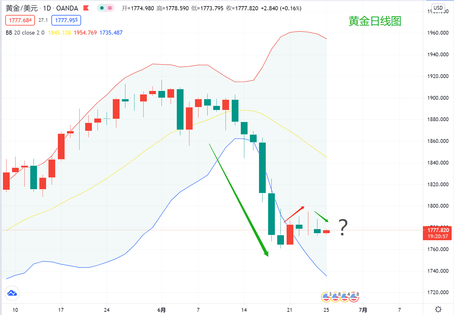 还有什么可以拯救黄金多头?