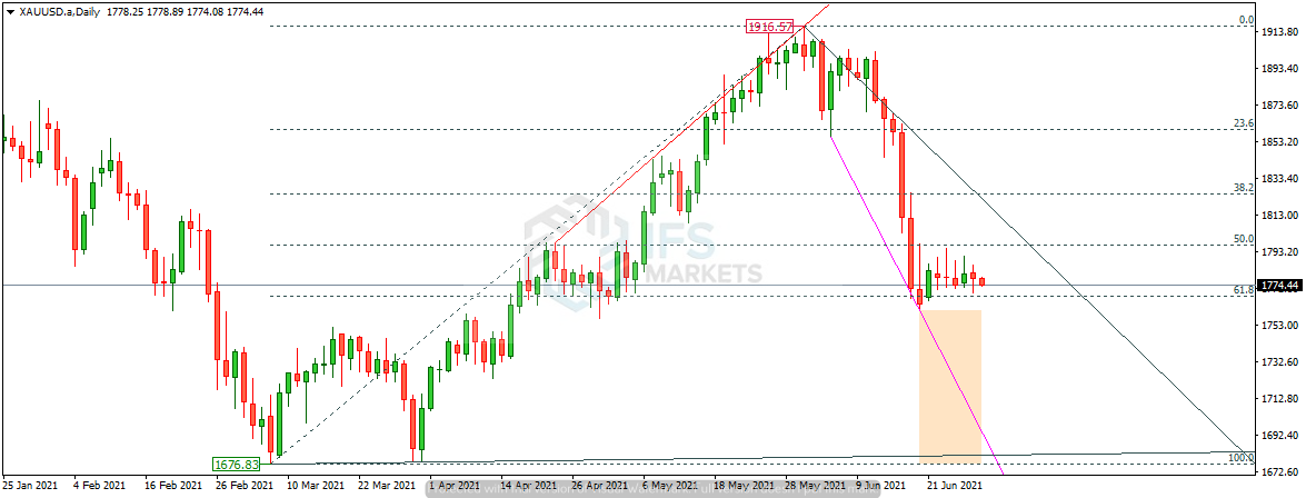 IFSMarkets|6月29日 USD/CHF、EUR/JPY、黄金技术分析
