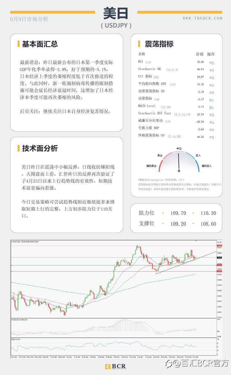 【百汇BCR今日市场分析2021.6.9】汇市整体陷入停滞 静待周四潜在波动