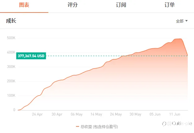 面对45度向上曲线，跟单者还是要自己能把握住。