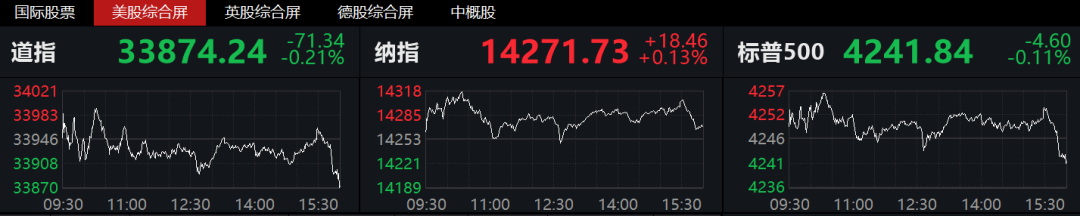 “鸽胆鹰心”?美联储两官员表态或于明年加息,道指尾盘跳水!机构:对非美资产冲击相对较小