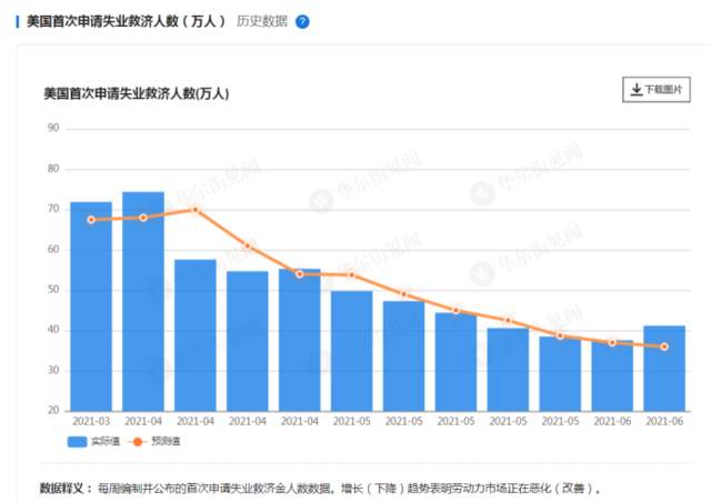 意外!美国上周首申失业金人数高于市场预期,自4月以来首次增加