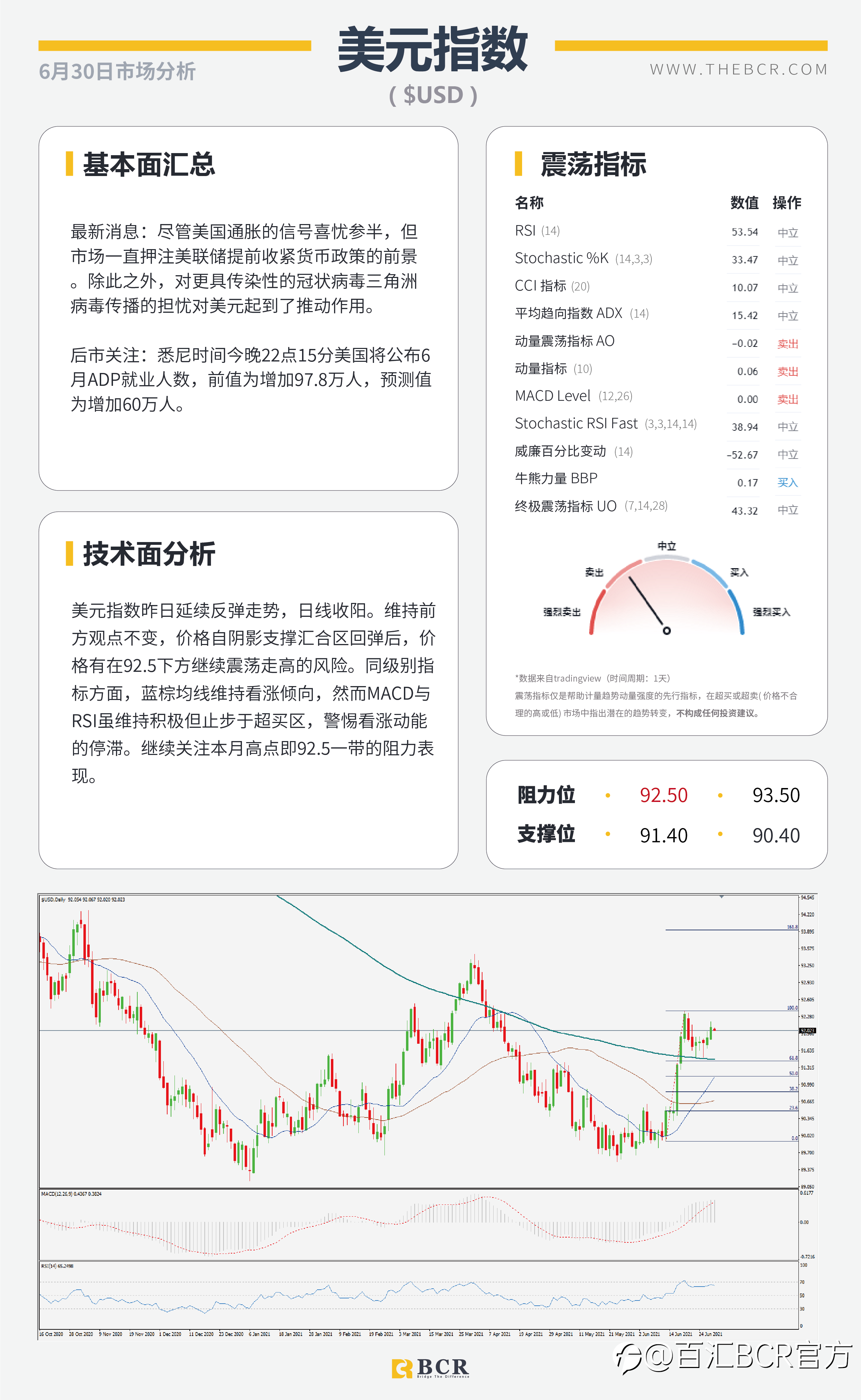 【百汇BCR今日市场分析2021.6.30】ADP今夜提供就业前瞻 疫情肆虐澳元空头重燃