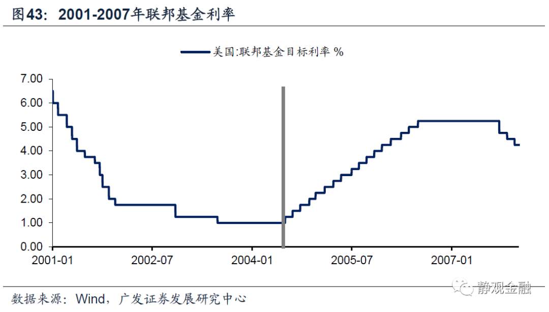 以史为鉴,美联储何时开始紧货币?